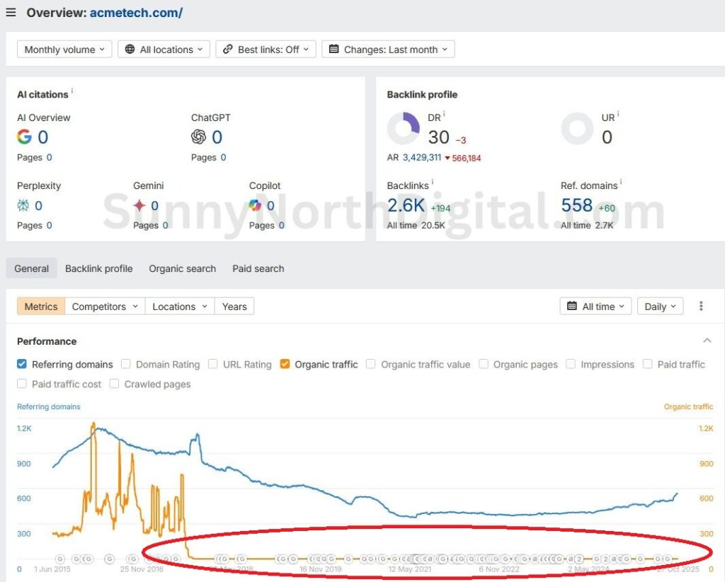 Ahrefs Site Explorer overview graph for acmetech.com showing historical referring domains peaking and then declining, with organic traffic flatlining near zero, and a current DR of 30.