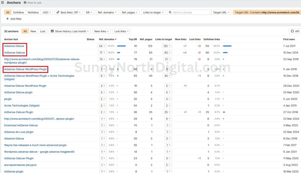 Ahrefs Anchors report for a specific acmetech.com page, showing top anchor texts like 'AdSense-Deluxe', 'Adsense Deluxe', and 'AdSense-Deluxe WordPress Plugin'.