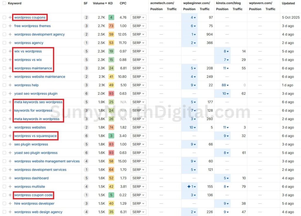 Ahrefs Content Gap results showing a list of keywords related to WordPress plugins, speed, and blogging that competitors rank for but acmetech.com does not.