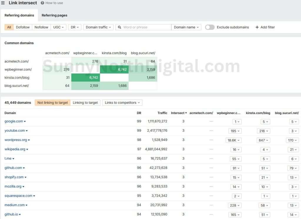Ahrefs Link Intersect results showing a list of authoritative domains like wordpress.org, yoast.com, and smashingmagazine.com that link to competitors but not acmetech.com.