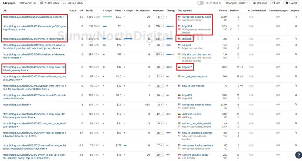 Ahrefs Top Pages report for Sucuri's blog showing top traffic pages focused on the WordPress Security category and specific HTTP/SSL error codes.