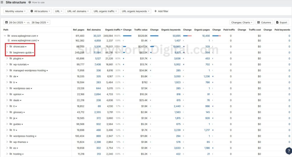 Ahrefs Site Structure report for WPBeginner highlighting the high percentage of traffic directed to the /showcase/ and /beginners-guide/ subfolders.