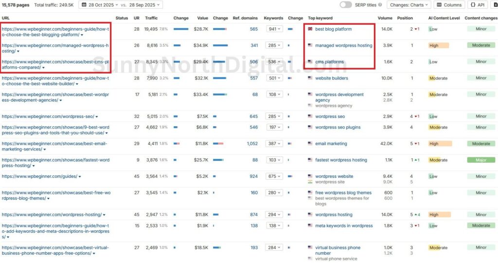 Ahrefs Top Pages report for WPBeginner showing high traffic for pages like 'best blogging platform', 'managed wordpress hosting', 'best cms platforms'.