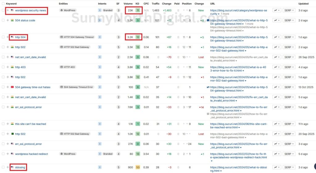 Ahrefs Organic Keywords report for Sucuri's blog showing rankings for specific keywords like 'wordpress security news', 'http 504', 'ddosing', 'ssl port'.