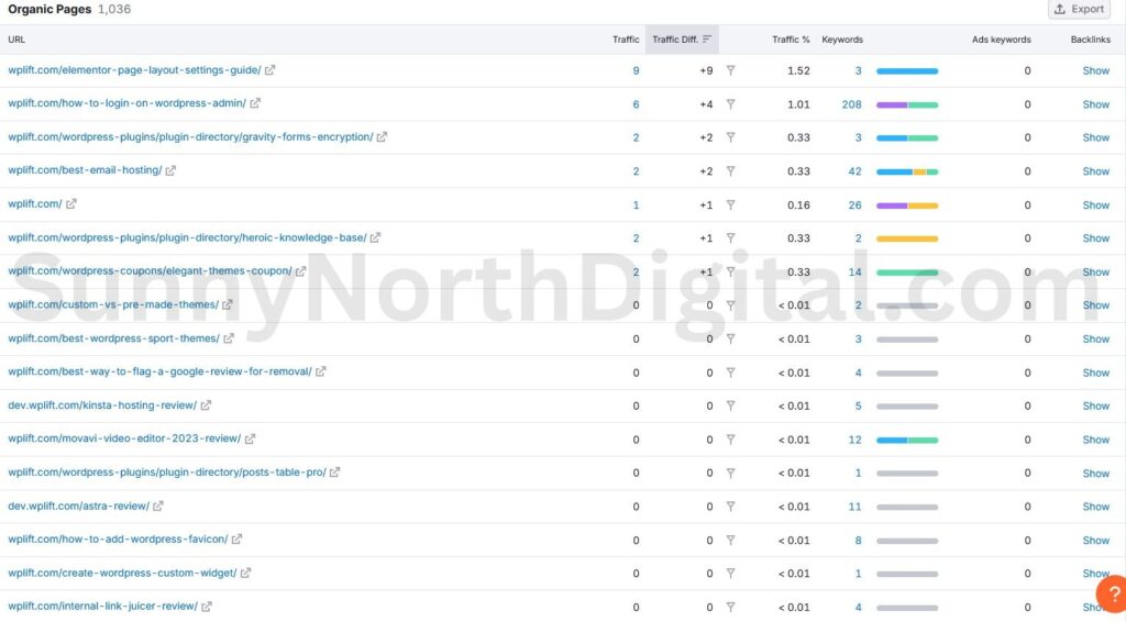Semrush Organic Research pages report for wplift.com sorted by traffic difference, showing declining pages.