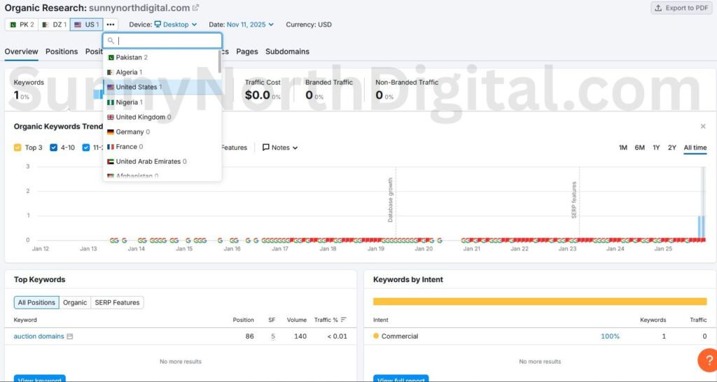 Semrush Organic Research report showing only 5 ranking keywords for the domain.