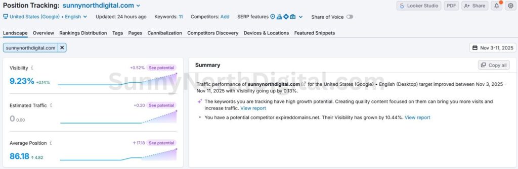 Semrush Position Tracking graph showing a 9.23% Visibility score, with the keyword sunnynorthdigital.com at position 1.