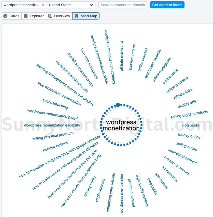 Semrush Topic Research tool showing a mind map visualization for the keyword 'wordpress monetization'.