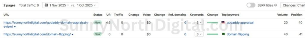 Ahrefs Site Explorer Top Pages report for sunnynorthdigital.com, showing 0 organic traffic and 2 ranking keywords, demonstrating Ahrefs data lag on a new site.
